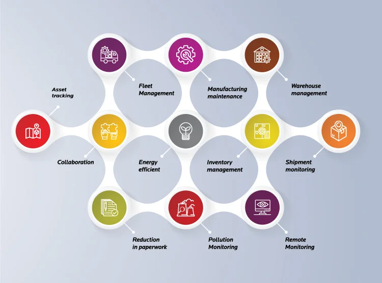 Use Cases of IoT In Supply Chain