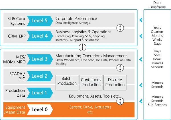 IOT In Manufacturing