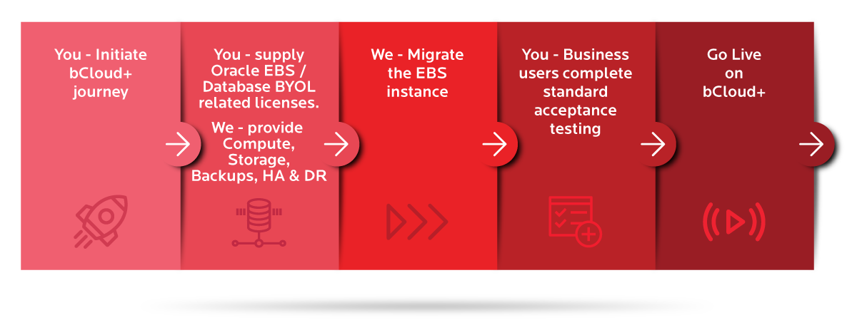 Initiate the Birlasoft JDE to OCI Services journey