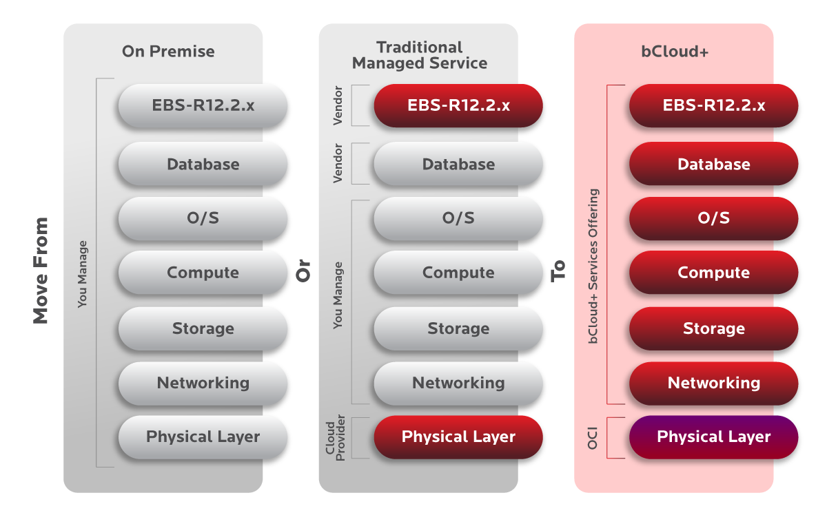 Move From You Manage to bCloud+